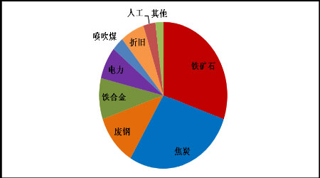 成本與需求雙重支撐下鋼價猛漲，后市或延續(xù)穩(wěn)中攀升