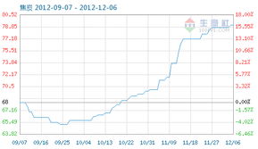 焦炭商品指數降至79.13，市場供需格局與煤炭行業影響分析