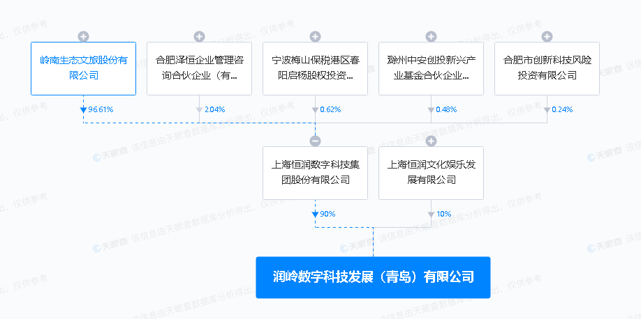 嶺南股份在青島投資成立數字科技公司，深化數字文創軟件開發布局